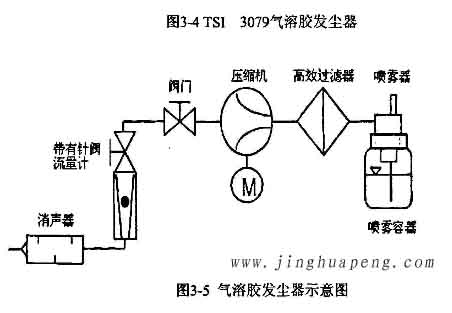 3079型氣溶膠發(fā)塵器示意圖