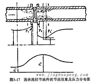 高效過濾器流量風量檢測中流體流經節(jié)流件的節(jié)流現(xiàn)象及壓力分布圖