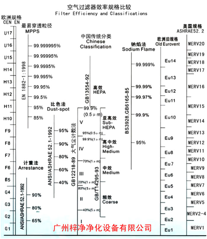 F5級(jí)袋式中效空氣過濾器過濾級(jí)別一般分為歐州標(biāo)準(zhǔn)、美國(guó)標(biāo)準(zhǔn)、我國(guó)標(biāo)準(zhǔn)